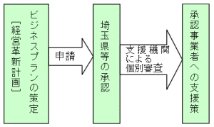 経営革新とは