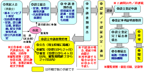 NPO̐ݗ葱